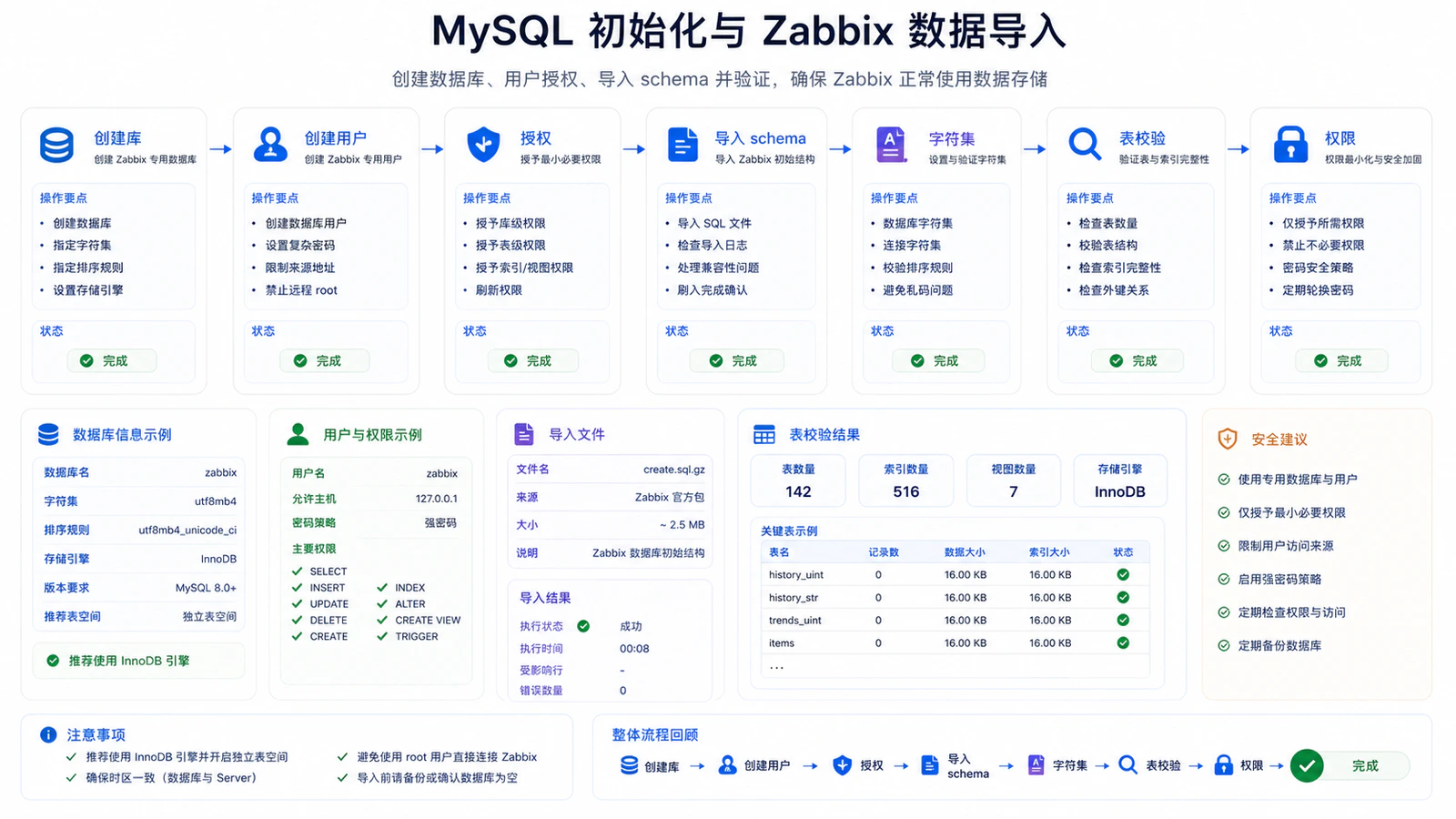 MySQL Schema 初始化