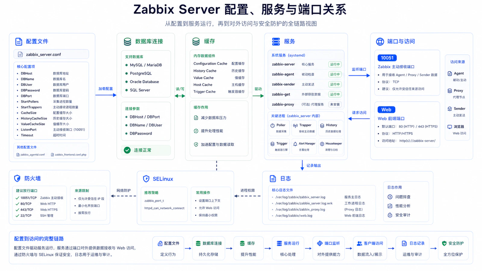 Server 配置与服务启动