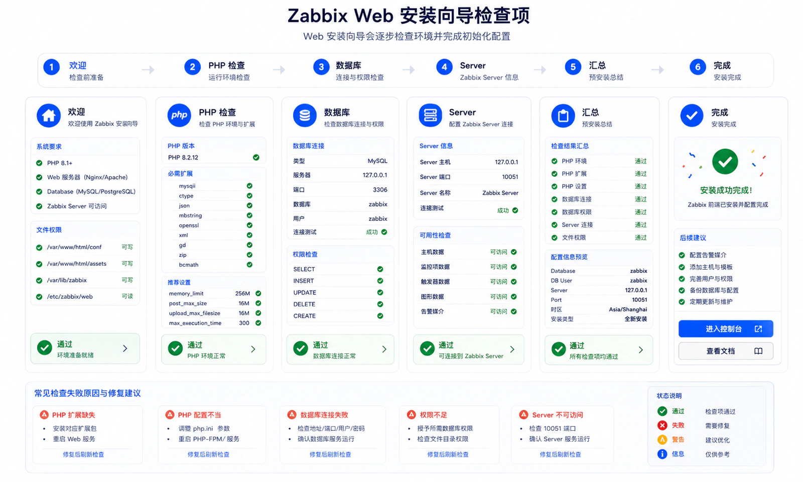 Zabbix Web 初始化向导