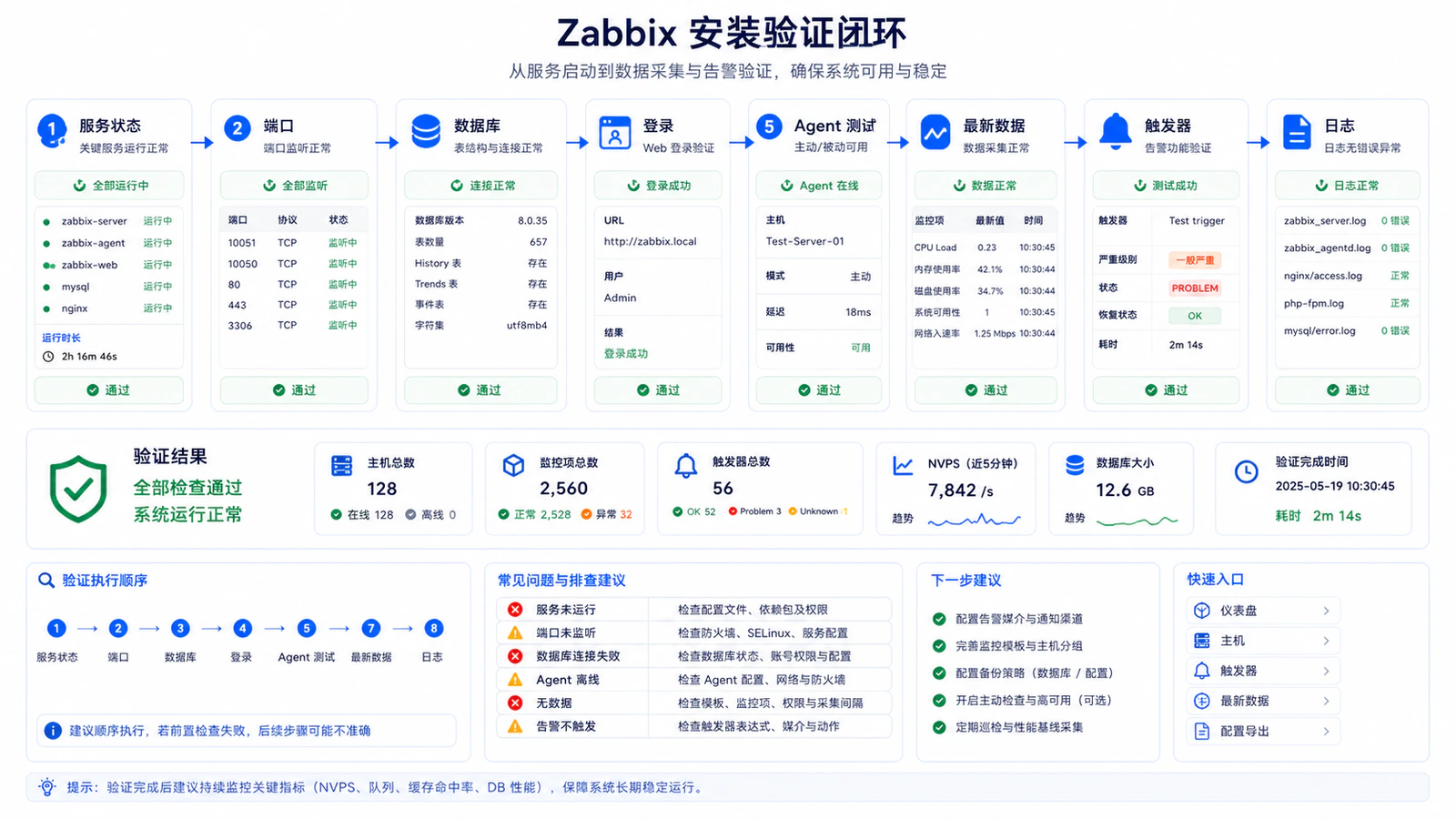 部署验证清单