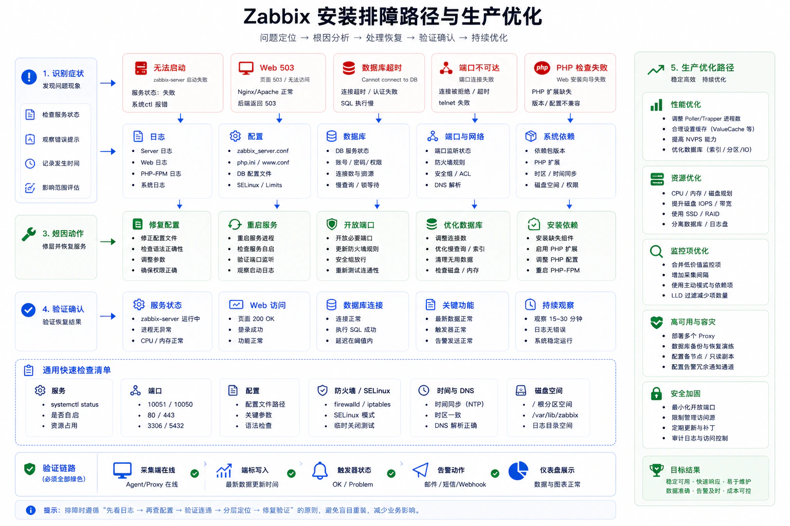 安装故障排查路径