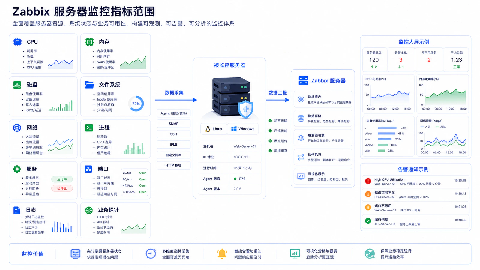 Zabbix 服务器监控指标范围