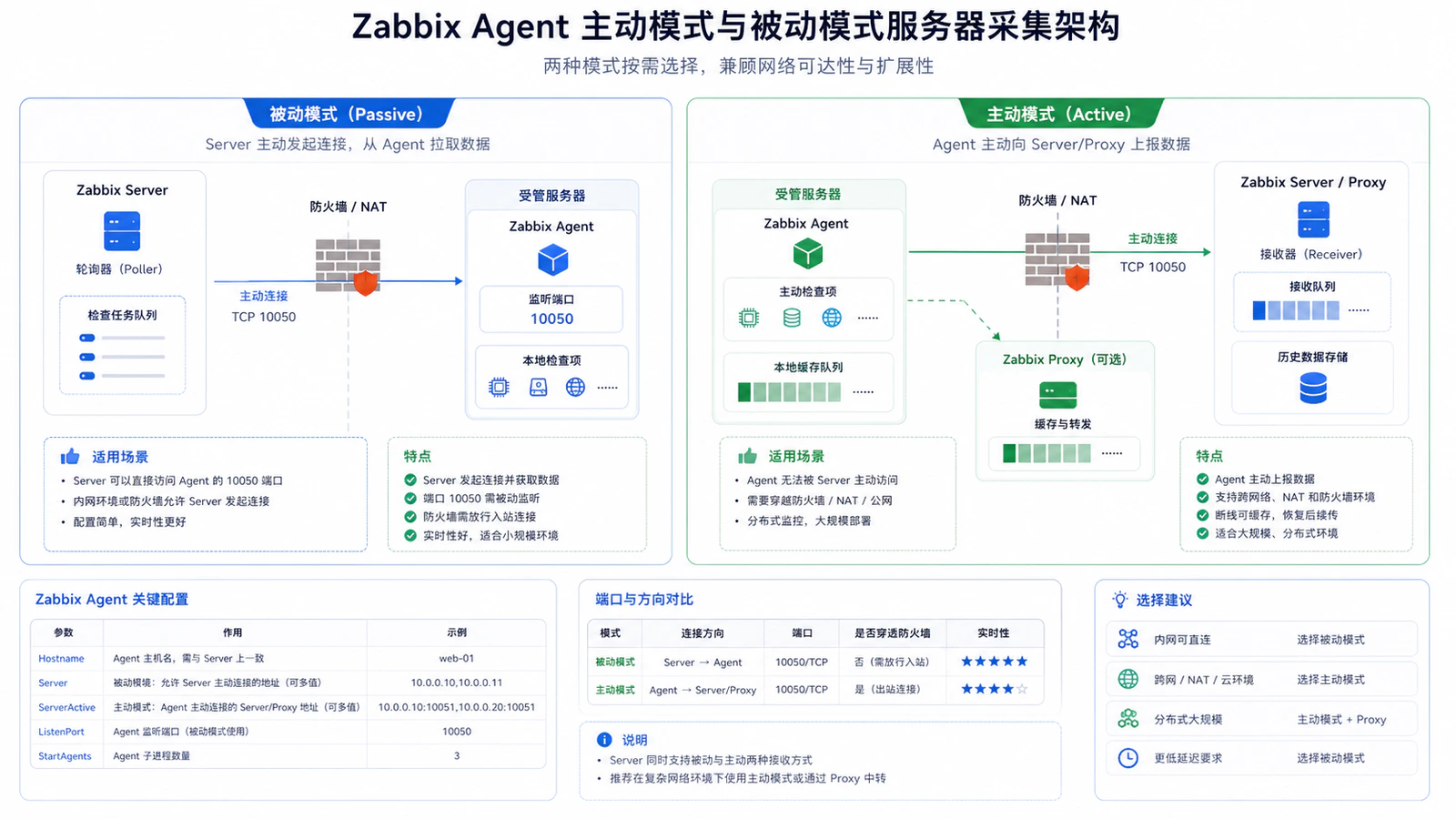 Zabbix Agent 主动模式与被动模式架构