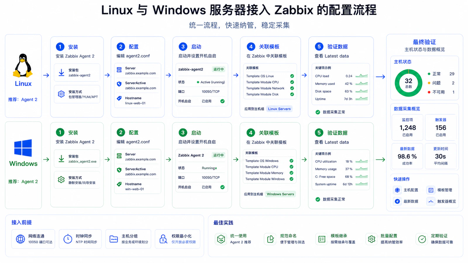 Linux 与 Windows 服务器接入流程