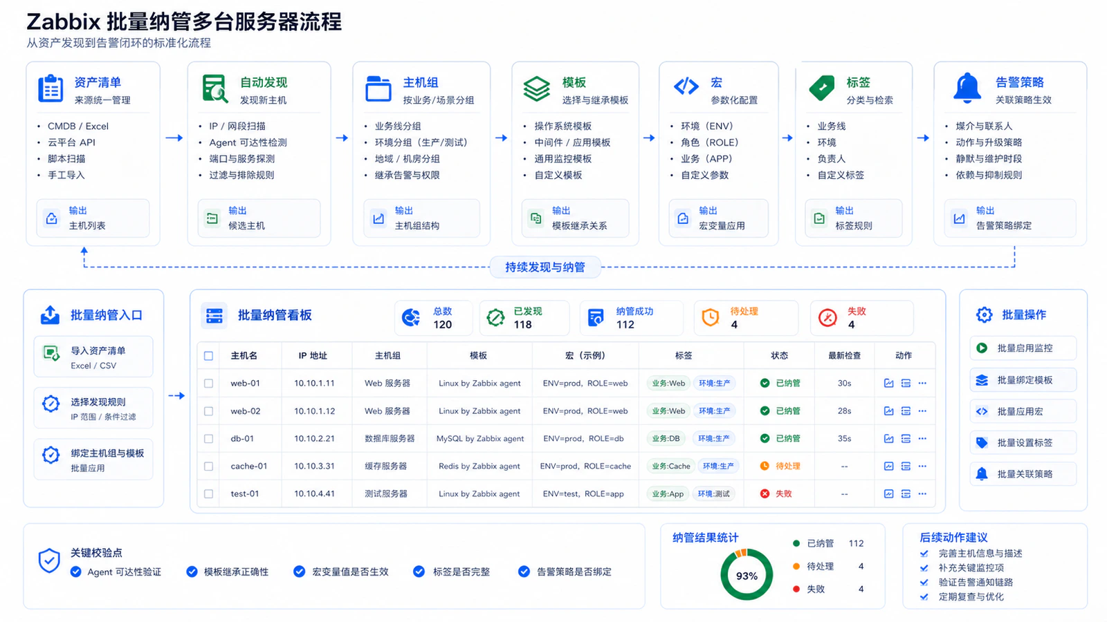 服务器批量纳管流程