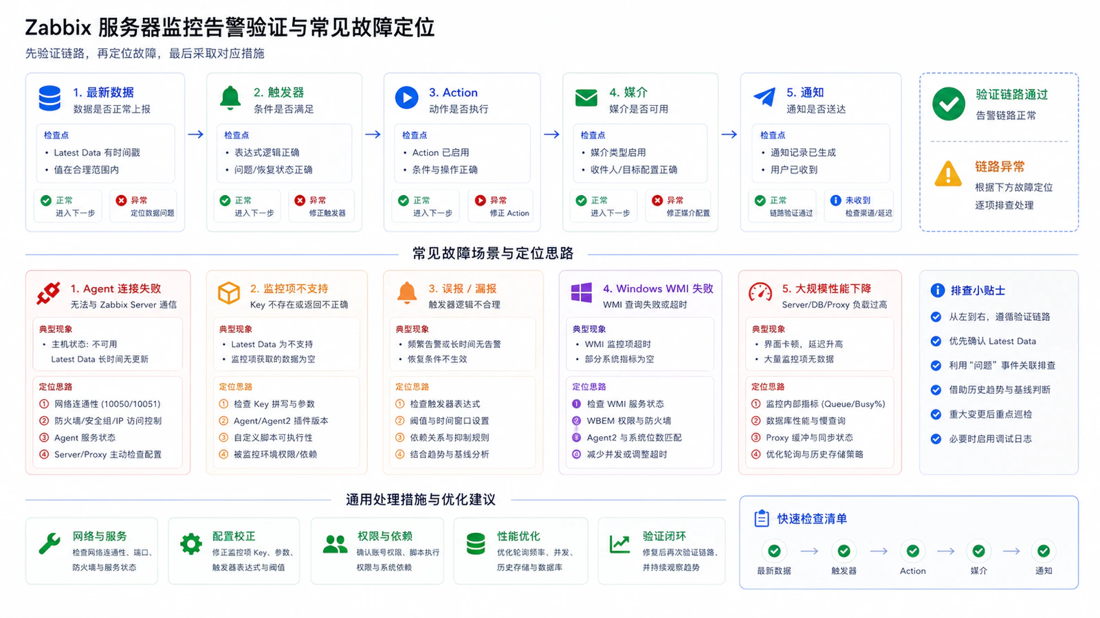 服务器告警验证与排障